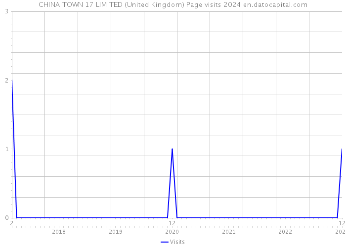 CHINA TOWN 17 LIMITED (United Kingdom) Page visits 2024 