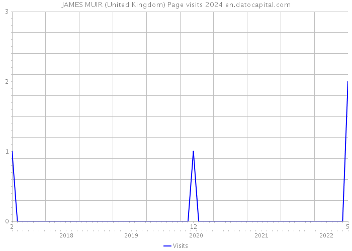 JAMES MUIR (United Kingdom) Page visits 2024 