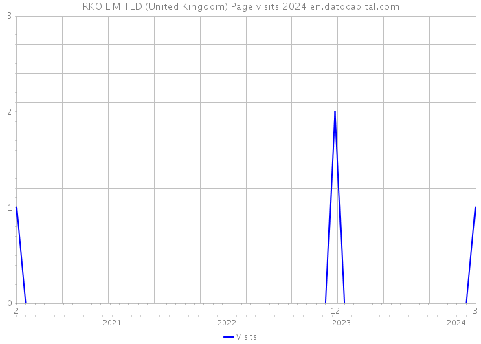 RKO LIMITED (United Kingdom) Page visits 2024 