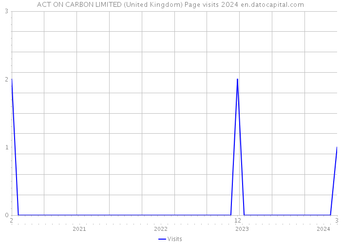 ACT ON CARBON LIMITED (United Kingdom) Page visits 2024 