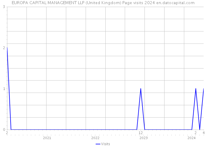 EUROPA CAPITAL MANAGEMENT LLP (United Kingdom) Page visits 2024 