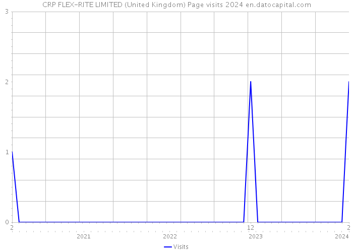 CRP FLEX-RITE LIMITED (United Kingdom) Page visits 2024 