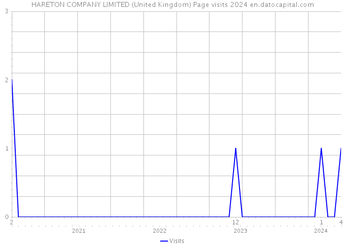HARETON COMPANY LIMITED (United Kingdom) Page visits 2024 