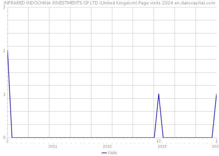 INFRARED INDOCHINA INVESTMENTS GP LTD (United Kingdom) Page visits 2024 