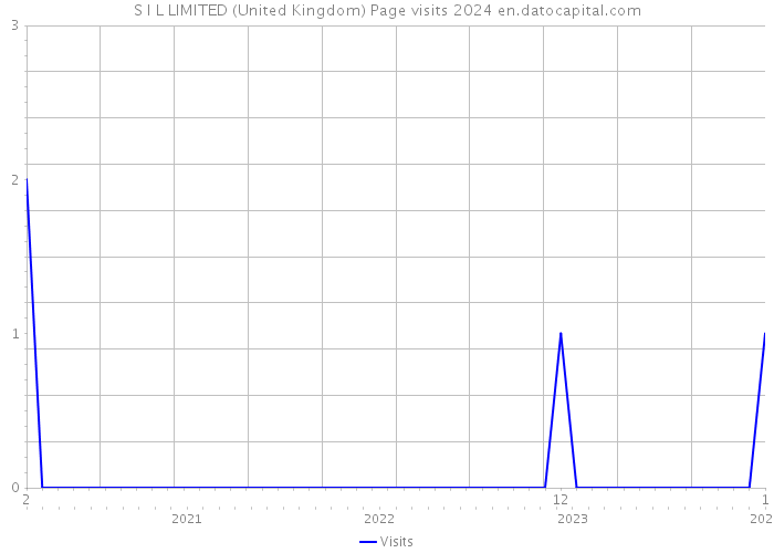 S I L LIMITED (United Kingdom) Page visits 2024 