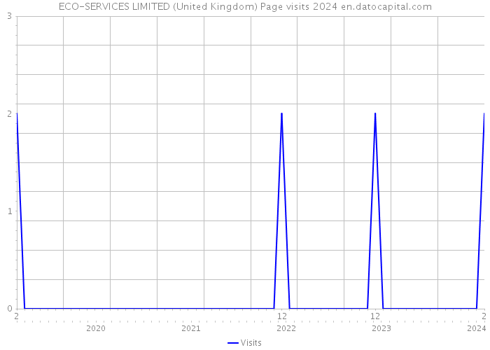 ECO-SERVICES LIMITED (United Kingdom) Page visits 2024 