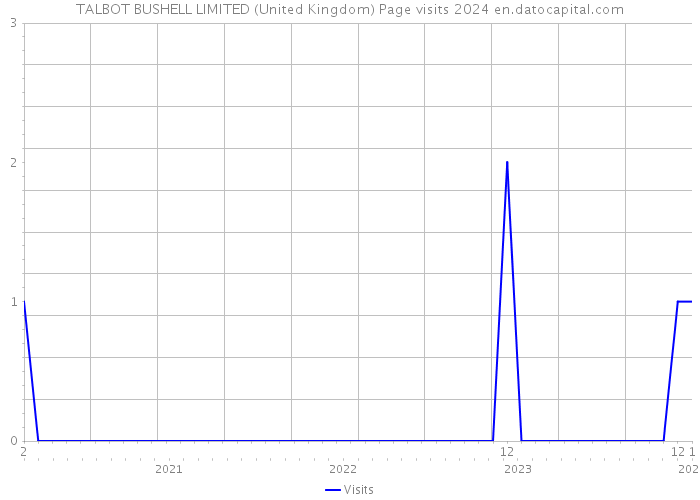 TALBOT BUSHELL LIMITED (United Kingdom) Page visits 2024 