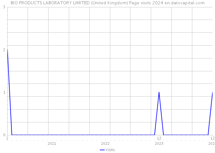 BIO PRODUCTS LABORATORY LIMITED (United Kingdom) Page visits 2024 