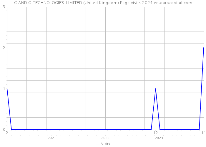 C AND O TECHNOLOGIES LIMITED (United Kingdom) Page visits 2024 