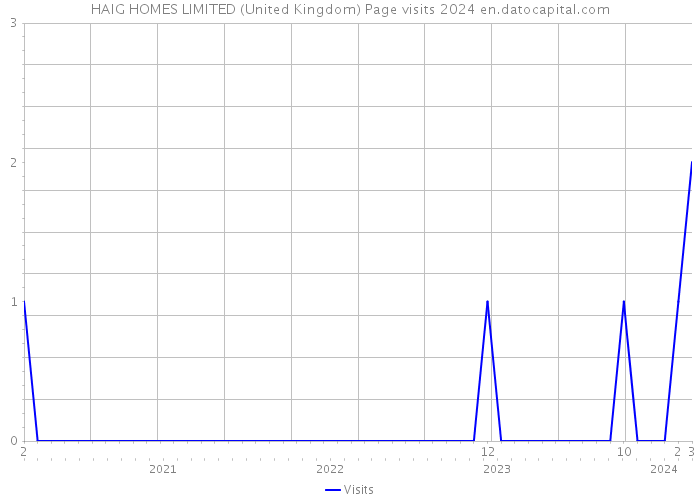HAIG HOMES LIMITED (United Kingdom) Page visits 2024 