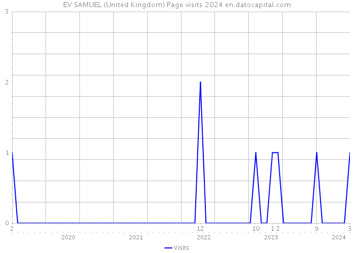 EV SAMUEL (United Kingdom) Page visits 2024 