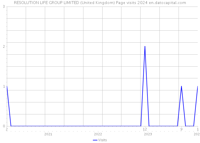 RESOLUTION LIFE GROUP LIMITED (United Kingdom) Page visits 2024 