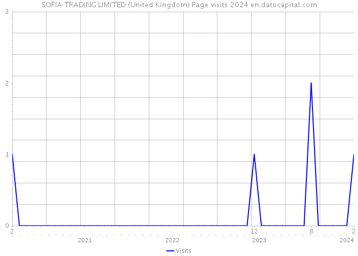 SOFIA TRADING LIMITED (United Kingdom) Page visits 2024 