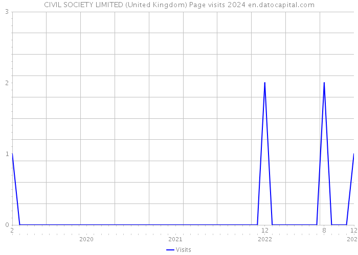 CIVIL SOCIETY LIMITED (United Kingdom) Page visits 2024 