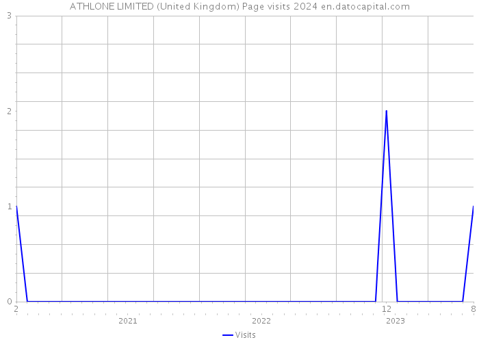 ATHLONE LIMITED (United Kingdom) Page visits 2024 