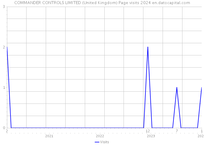 COMMANDER CONTROLS LIMITED (United Kingdom) Page visits 2024 