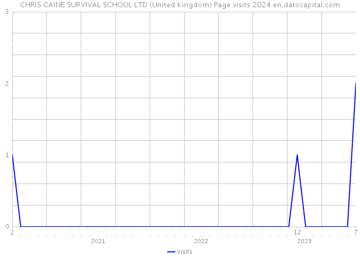 CHRIS CAINE SURVIVAL SCHOOL LTD (United Kingdom) Page visits 2024 