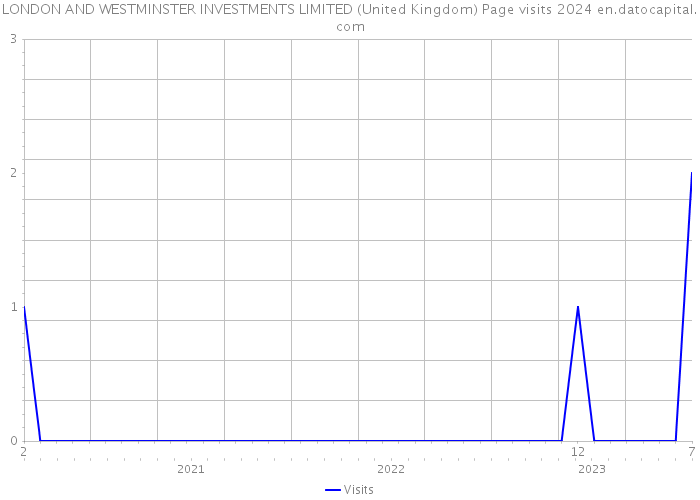 LONDON AND WESTMINSTER INVESTMENTS LIMITED (United Kingdom) Page visits 2024 