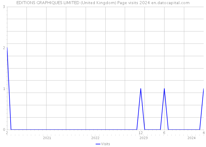 EDITIONS GRAPHIQUES LIMITED (United Kingdom) Page visits 2024 