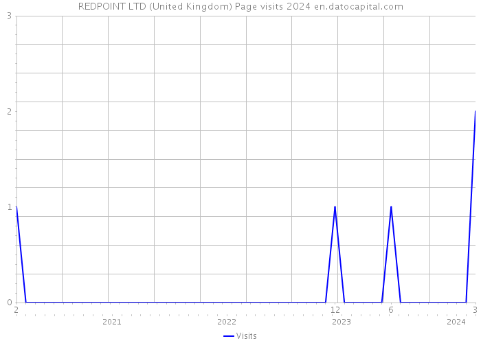 REDPOINT LTD (United Kingdom) Page visits 2024 