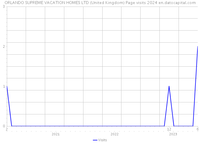 ORLANDO SUPREME VACATION HOMES LTD (United Kingdom) Page visits 2024 