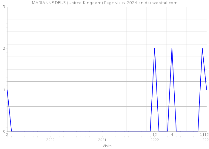 MARIANNE DEUS (United Kingdom) Page visits 2024 