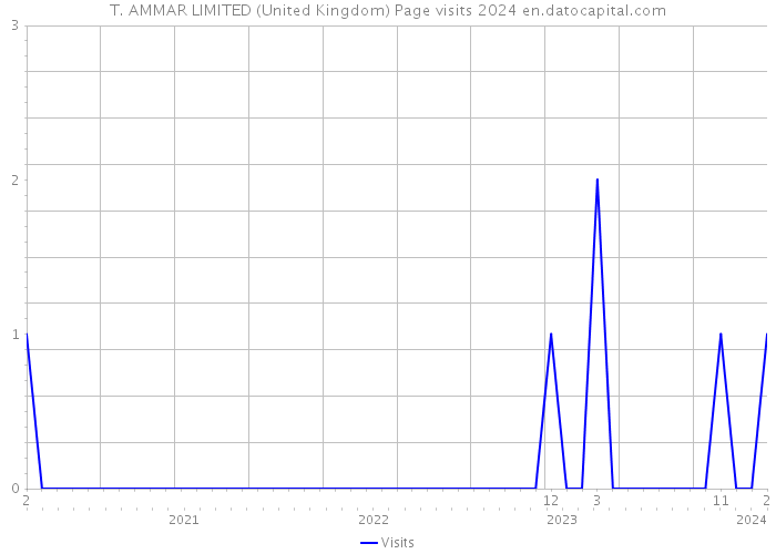 T. AMMAR LIMITED (United Kingdom) Page visits 2024 