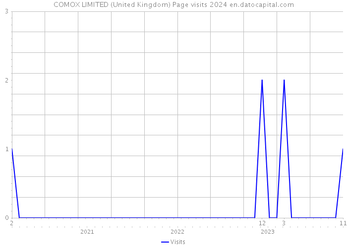 COMOX LIMITED (United Kingdom) Page visits 2024 
