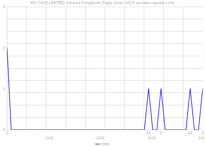 RD CALE LIMITED (United Kingdom) Page visits 2024 