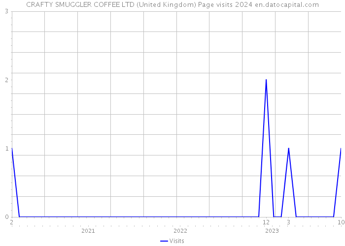 CRAFTY SMUGGLER COFFEE LTD (United Kingdom) Page visits 2024 
