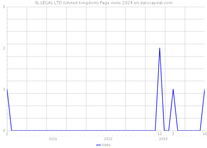 SL LEGAL LTD (United Kingdom) Page visits 2024 