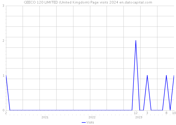GEECO 120 LIMITED (United Kingdom) Page visits 2024 