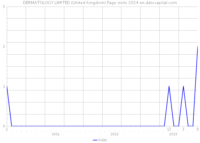 DERMATOLOGY LIMITED (United Kingdom) Page visits 2024 