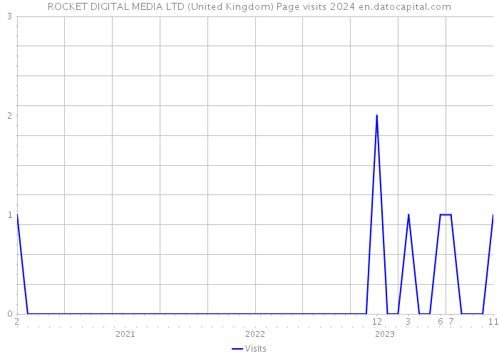 ROCKET DIGITAL MEDIA LTD (United Kingdom) Page visits 2024 