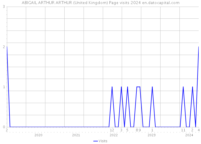 ABIGAIL ARTHUR ARTHUR (United Kingdom) Page visits 2024 