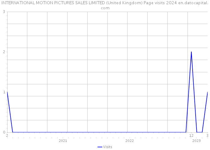 INTERNATIONAL MOTION PICTURES SALES LIMITED (United Kingdom) Page visits 2024 