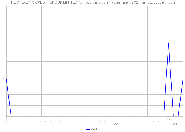 THE STERLING CREDIT GROUP LIMITED (United Kingdom) Page visits 2024 