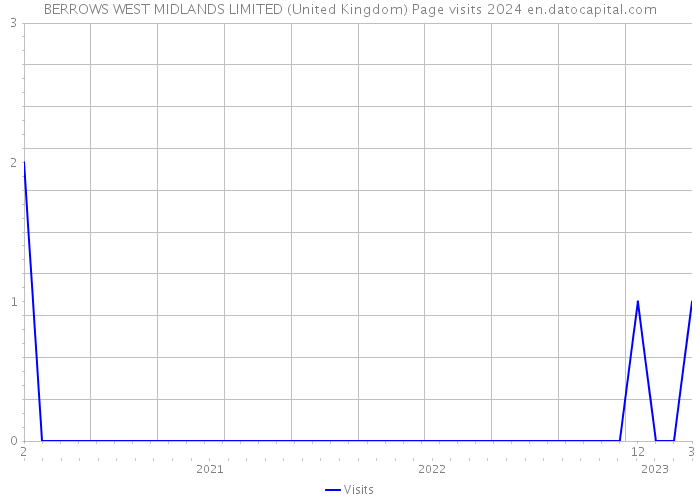BERROWS WEST MIDLANDS LIMITED (United Kingdom) Page visits 2024 