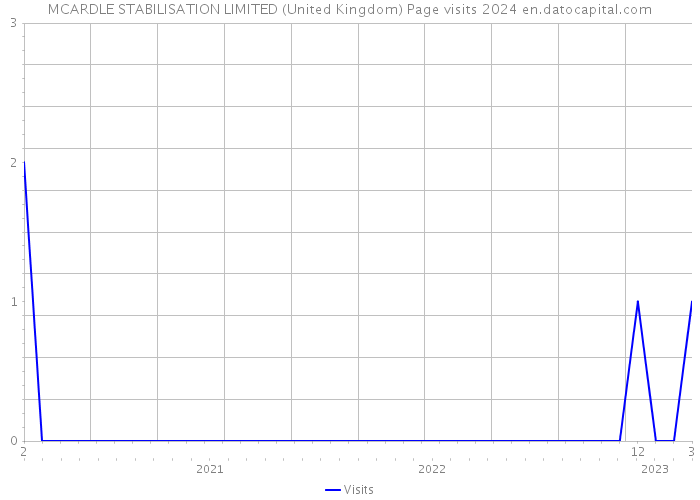 MCARDLE STABILISATION LIMITED (United Kingdom) Page visits 2024 