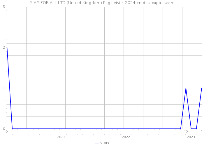 PLAY FOR ALL LTD (United Kingdom) Page visits 2024 