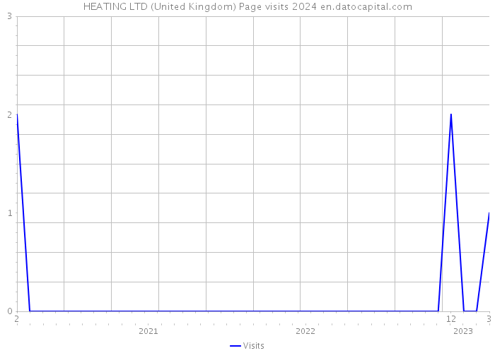HEATING LTD (United Kingdom) Page visits 2024 