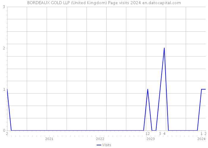 BORDEAUX GOLD LLP (United Kingdom) Page visits 2024 