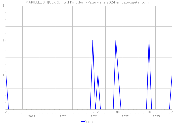 MARIELLE STIJGER (United Kingdom) Page visits 2024 