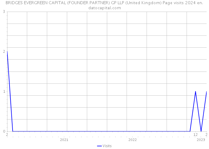 BRIDGES EVERGREEN CAPITAL (FOUNDER PARTNER) GP LLP (United Kingdom) Page visits 2024 