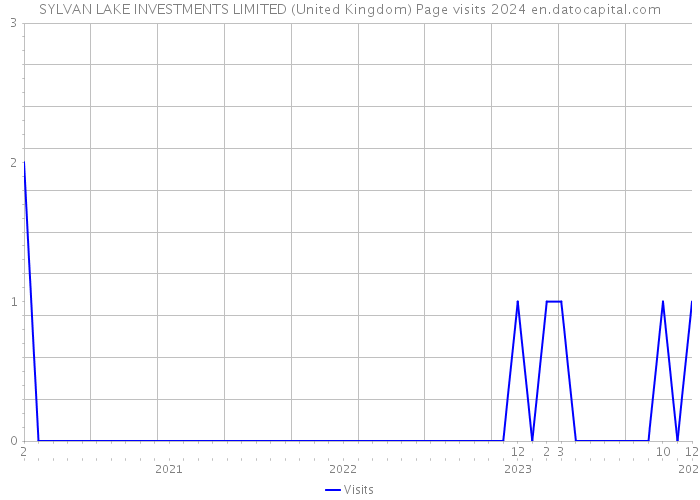 SYLVAN LAKE INVESTMENTS LIMITED (United Kingdom) Page visits 2024 