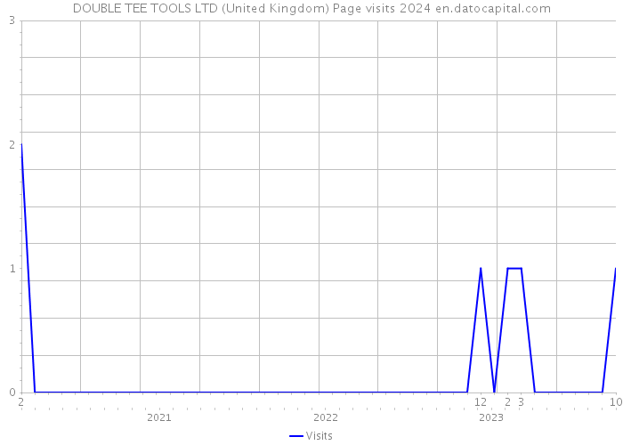 DOUBLE TEE TOOLS LTD (United Kingdom) Page visits 2024 