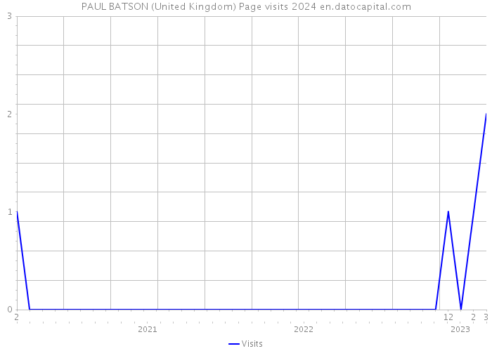 PAUL BATSON (United Kingdom) Page visits 2024 