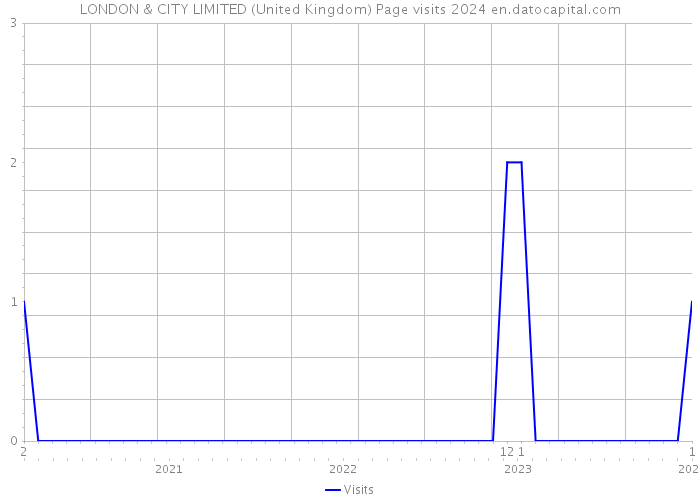 LONDON & CITY LIMITED (United Kingdom) Page visits 2024 