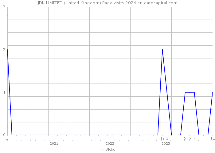 JDK LIMITED (United Kingdom) Page visits 2024 