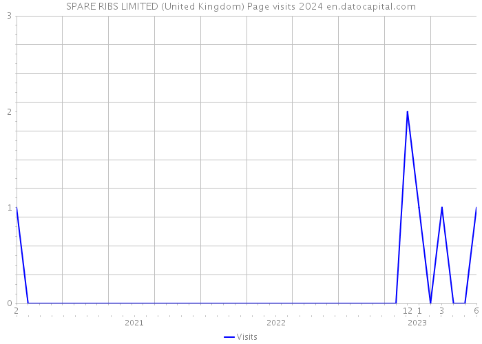 SPARE RIBS LIMITED (United Kingdom) Page visits 2024 